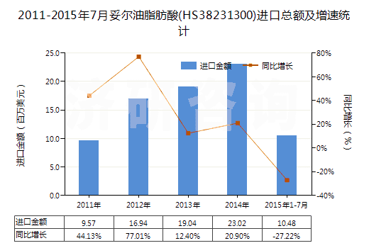 2011-2015年7月妥爾油脂肪酸(HS38231300)進口總額及增速統(tǒng)計